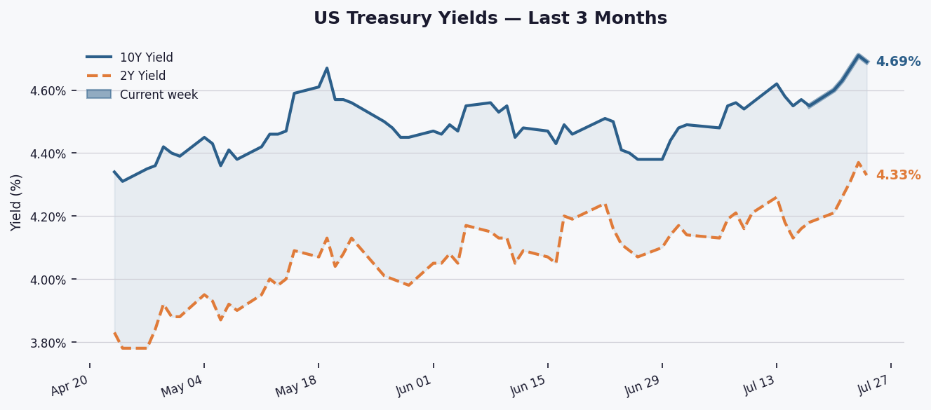 10Y Yield Eases to 4.69% as Curve Stays Positive Amid Fed Watch