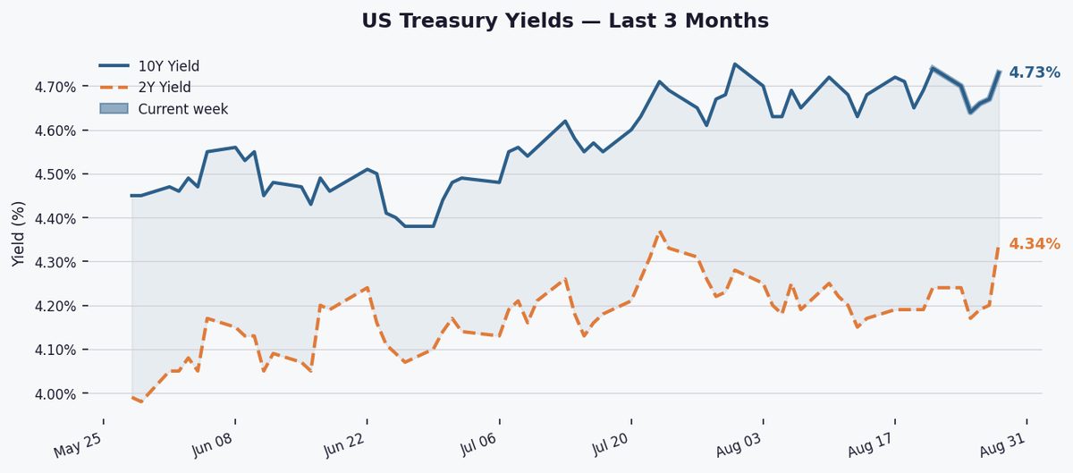 10Y Yield Jumps 6bps to 4.73% as Curve Stays Positive