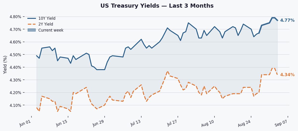 10Y Yield Eases to 4.77% as Curve Stays Positive; 2Y Outperforms