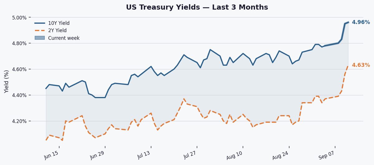 10-Year Yield Nears 5% as Curve Steepens; 2-Year Surge Drives Weekly Momentum
