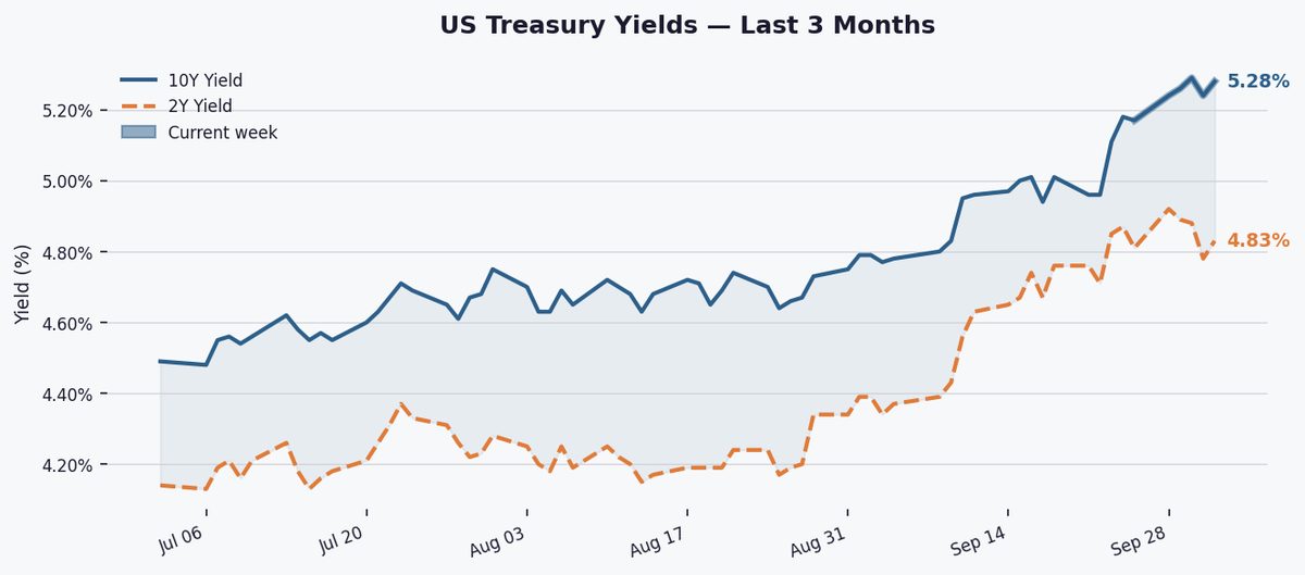 10-Year Yield Nears 52-Week High as Curve Steepens to 47 bps