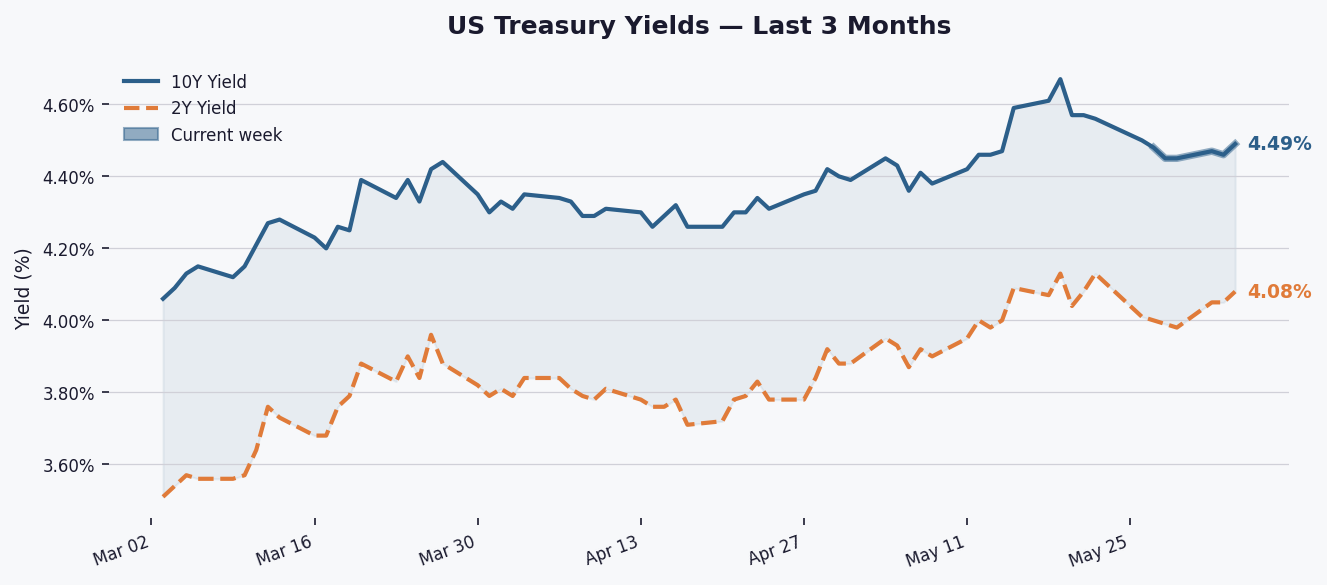 10-Year Treasury Yield Rises to 4.490% Amid Positive Curve Signal