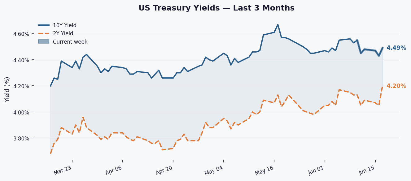 10-Year Treasury Yields Dip 6 bps This Week, Curve Remains Positive