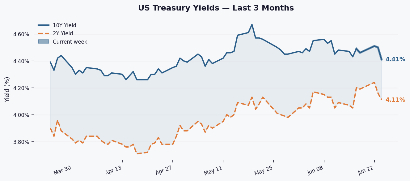 10Y Yield Dips to 4.41% as Curve Steepens Slightly Amid Mixed Data