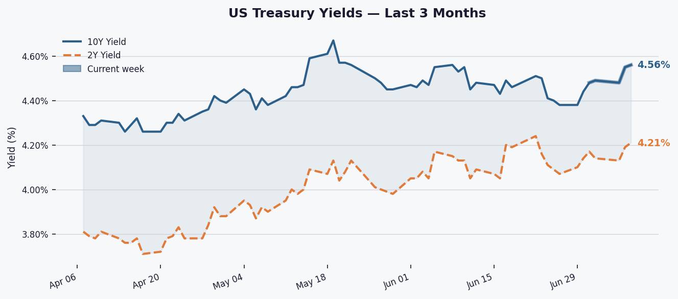 10Y Yields Rise 12 Bps to 4.56% as Curve Steepens Further