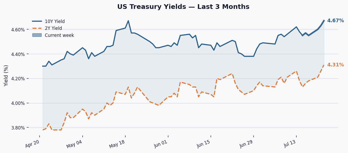 10-Year Treasury Yield Hits 4.67%, 52-Week High as Curve Steepens