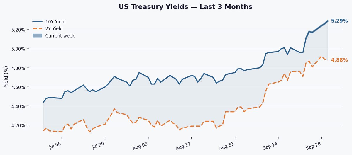 10-Year Yield Hits 52-Week High at 5.29% as Curve Steepens
