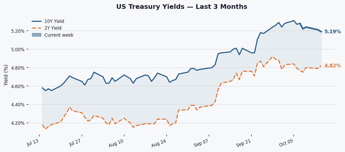 10Y Treasury Yields Fall 8 Bps to 5.19% as Curve Steepens