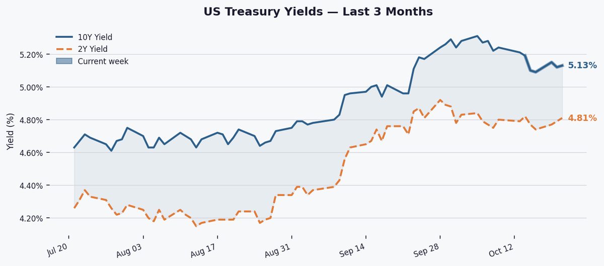 10Y Yield Dips 6bps to 5.13% as Curve Stays Positive
