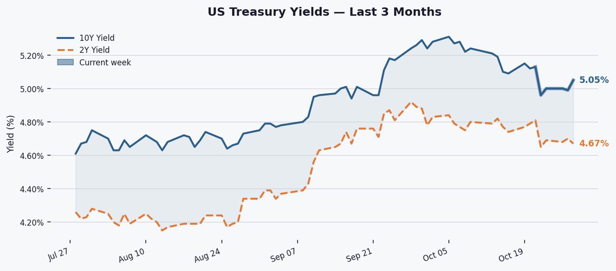 10Y Treasury yield falls 8 bps on week as curve steepens to 37 bps