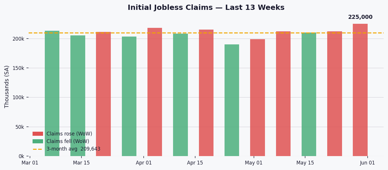 Jobless Claims Rise to 225,000, Indicating Labor Market Cooling