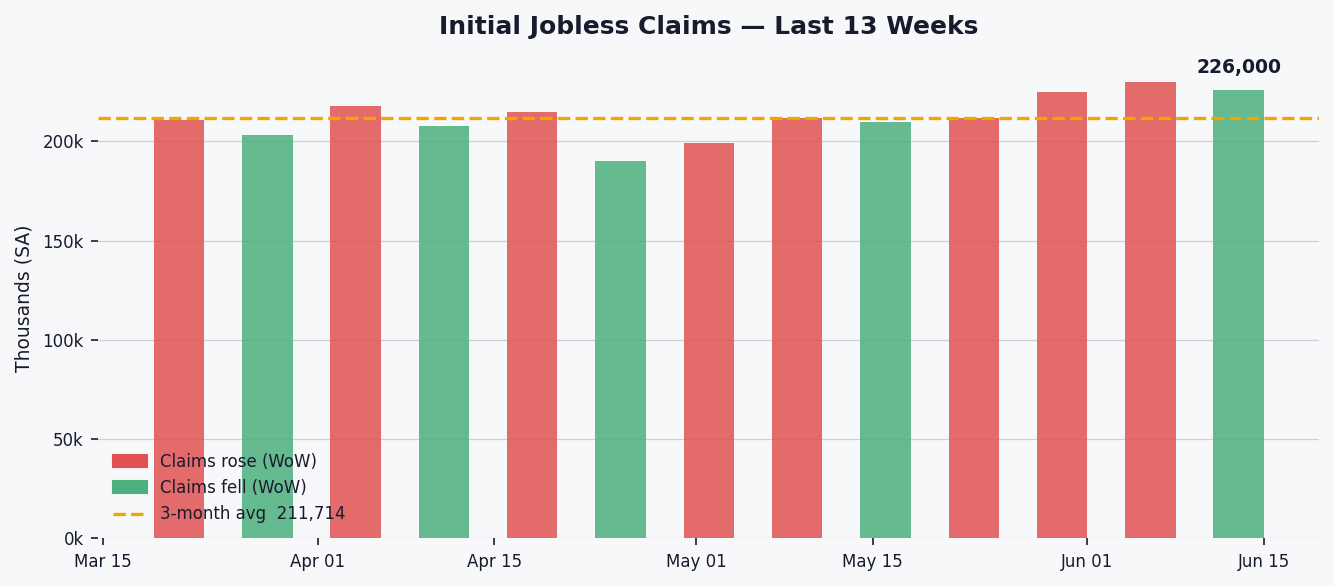 Jobless Claims Dip to 226,000, Indicating Labour Market Cooling