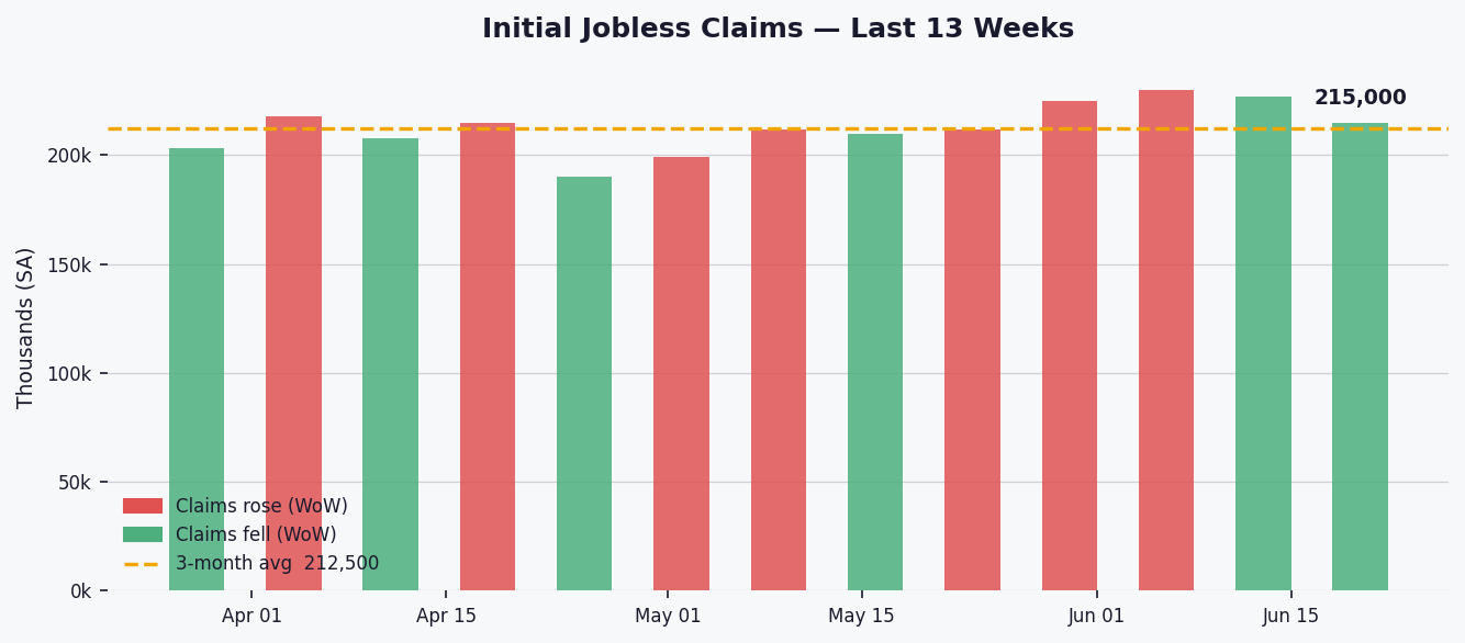 US jobless claims drop 5.3% to 215,000, signaling labor market stability