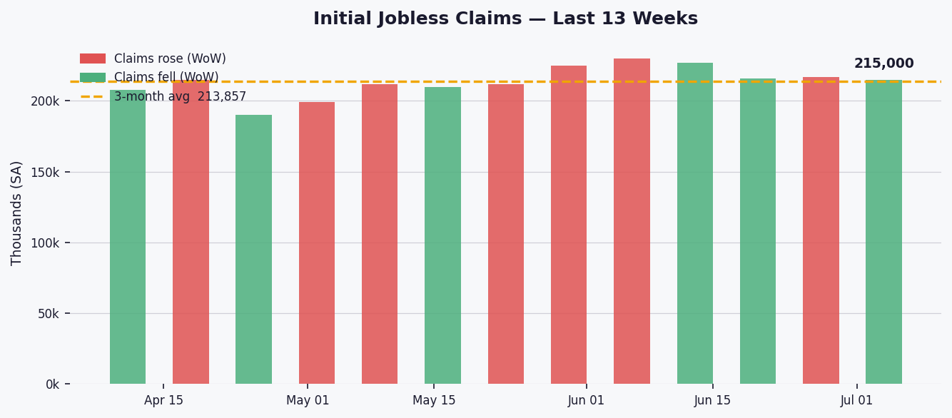 US jobless claims dip slightly to 215,000 as labor market holds steady