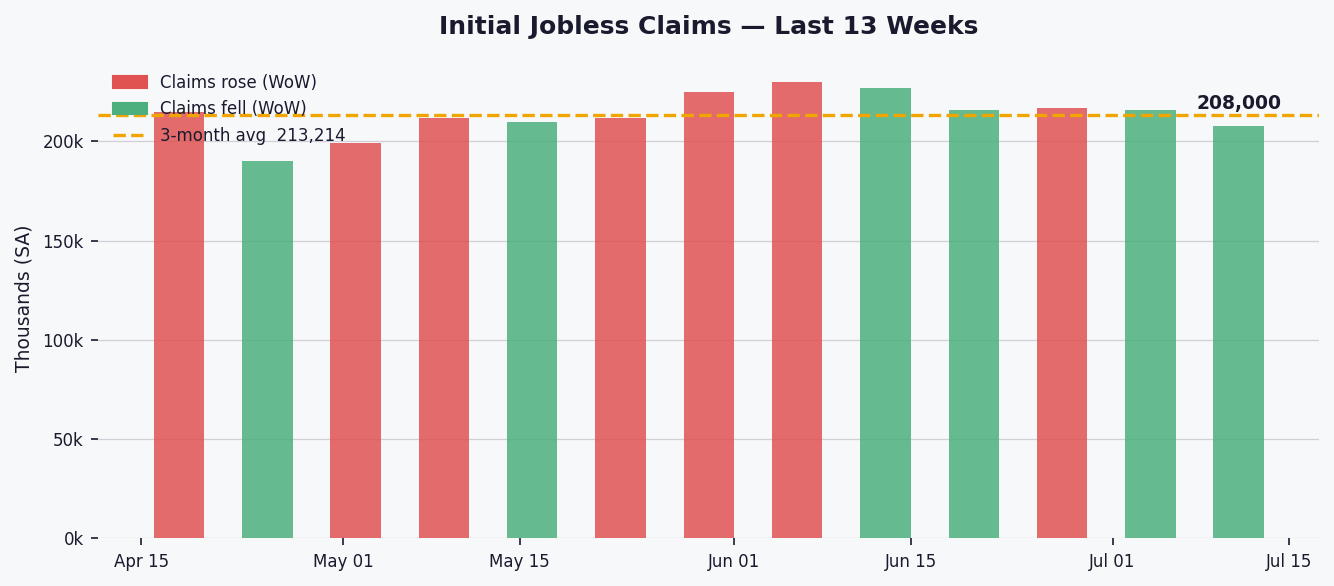 US jobless claims dip to 208,000, signaling steady labor market