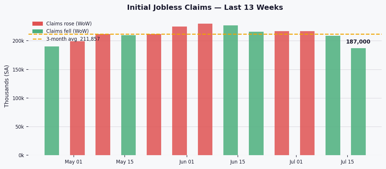 US jobless claims plunge 10.5% to 187,000, hitting 52-week low