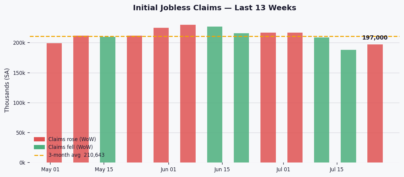 US jobless claims rise to 197,000 but remain near historic lows
