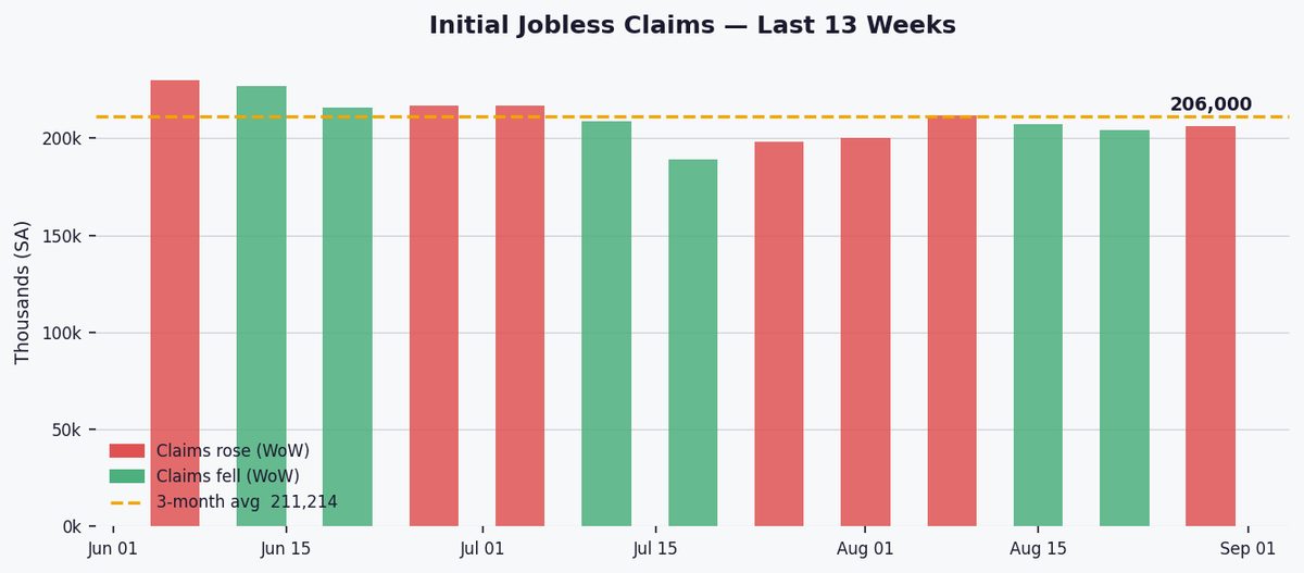 US jobless claims edge up slightly to 206,000, labor market remains stable