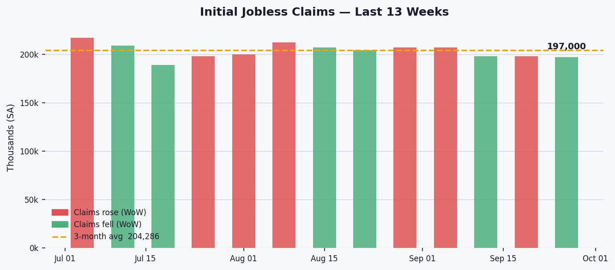 US jobless claims hold steady at 197,000, signaling labor market resilience