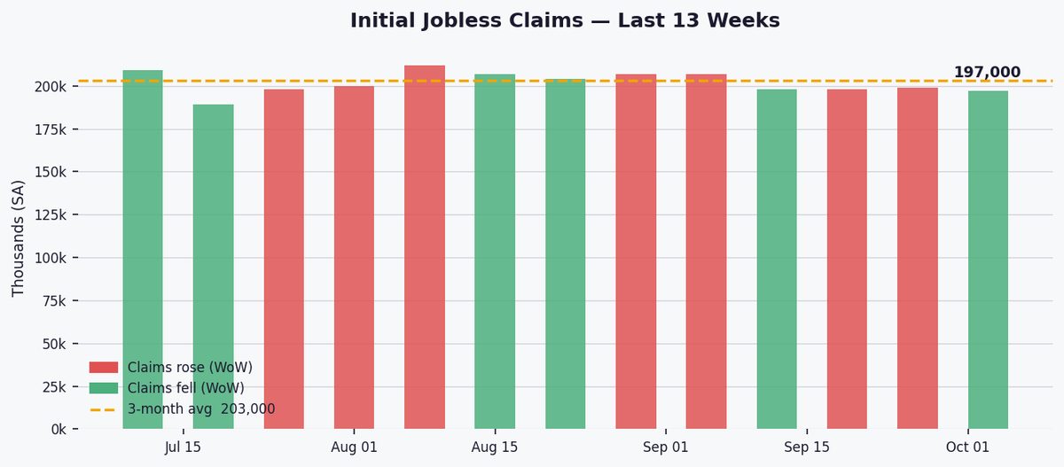 US jobless claims dip slightly to 197,000 as labor market holds steady