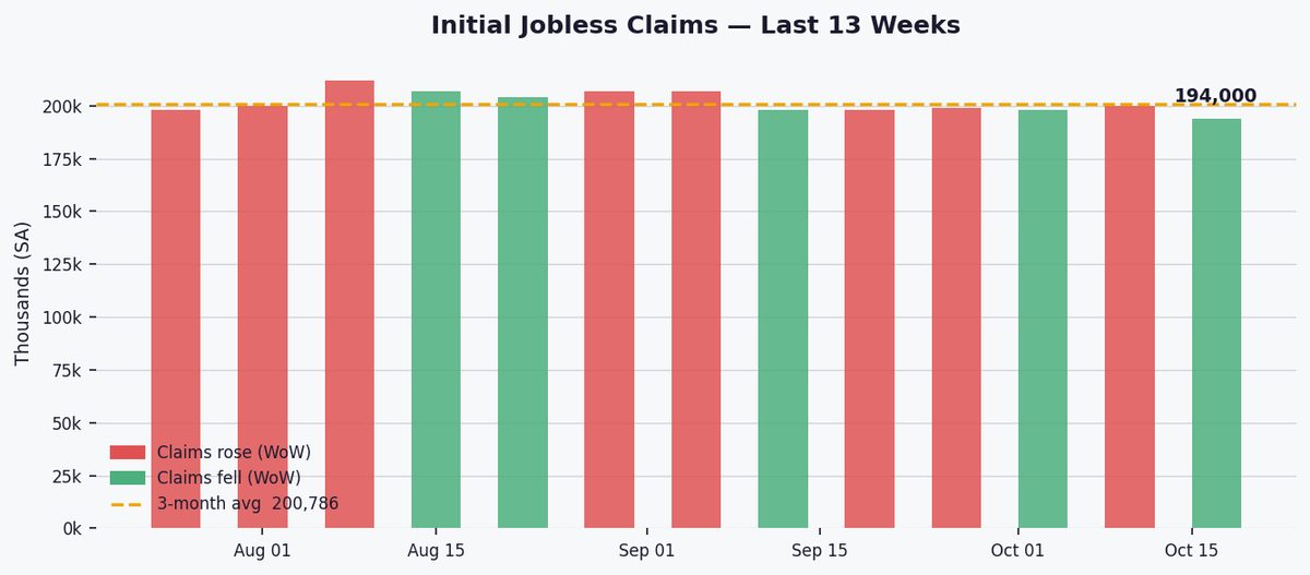 Las solicitudes de desempleo en EE. UU. caen a 194,000 mientras el mercado laboral se mantiene estable.