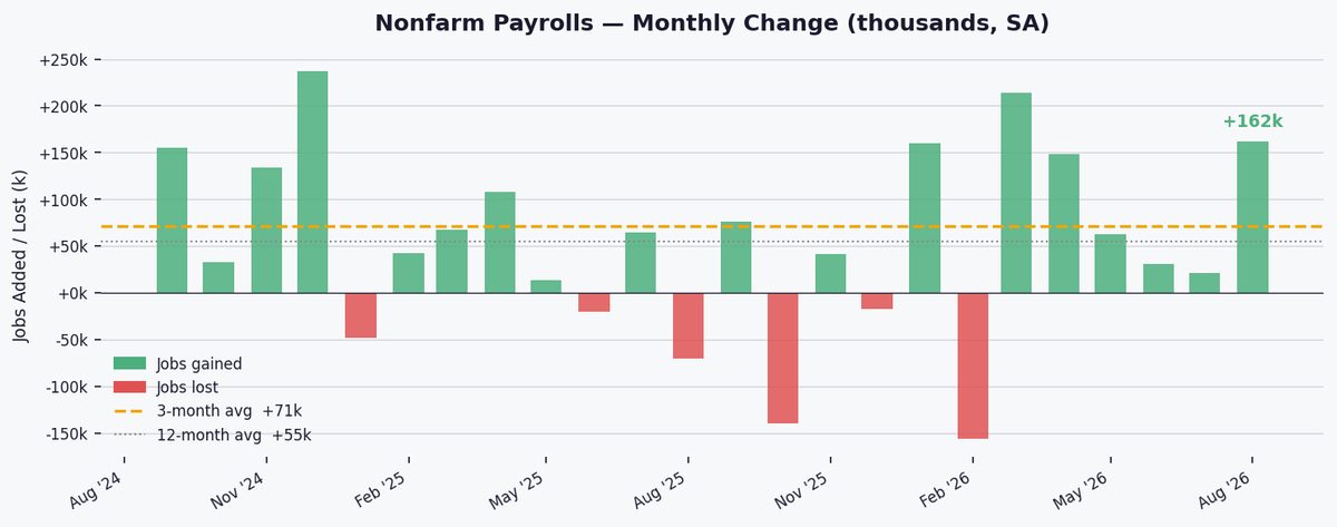 August Jobs Report Shows 162k Gain, Unemployment Steady at 4.1% as Wage Growth Cools
