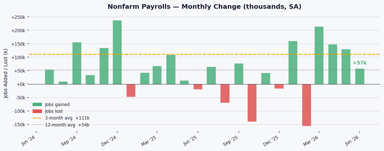 June Jobs Growth Slows to +57k, Unemployment Dips to 4.2% as Labor Market Cools