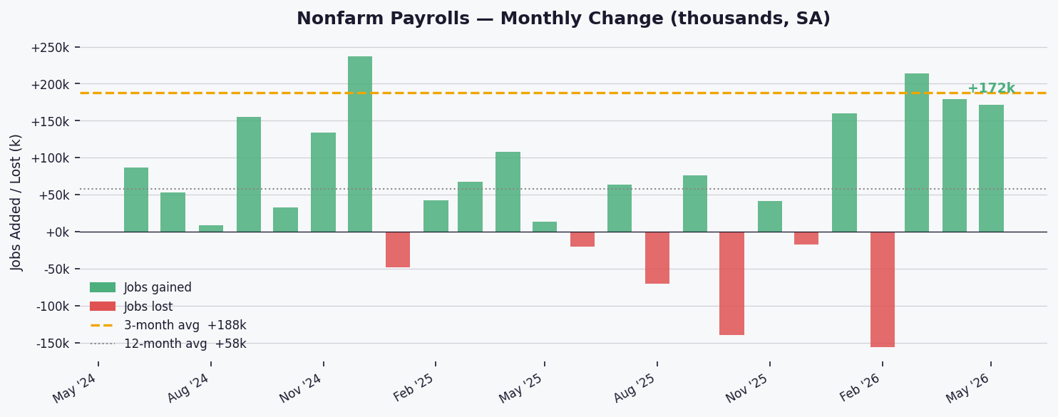 U.S. Adds 172K Jobs in May 2026; Unemployment Steady at 4.3% Signals Ongoing Labor Market Stability
