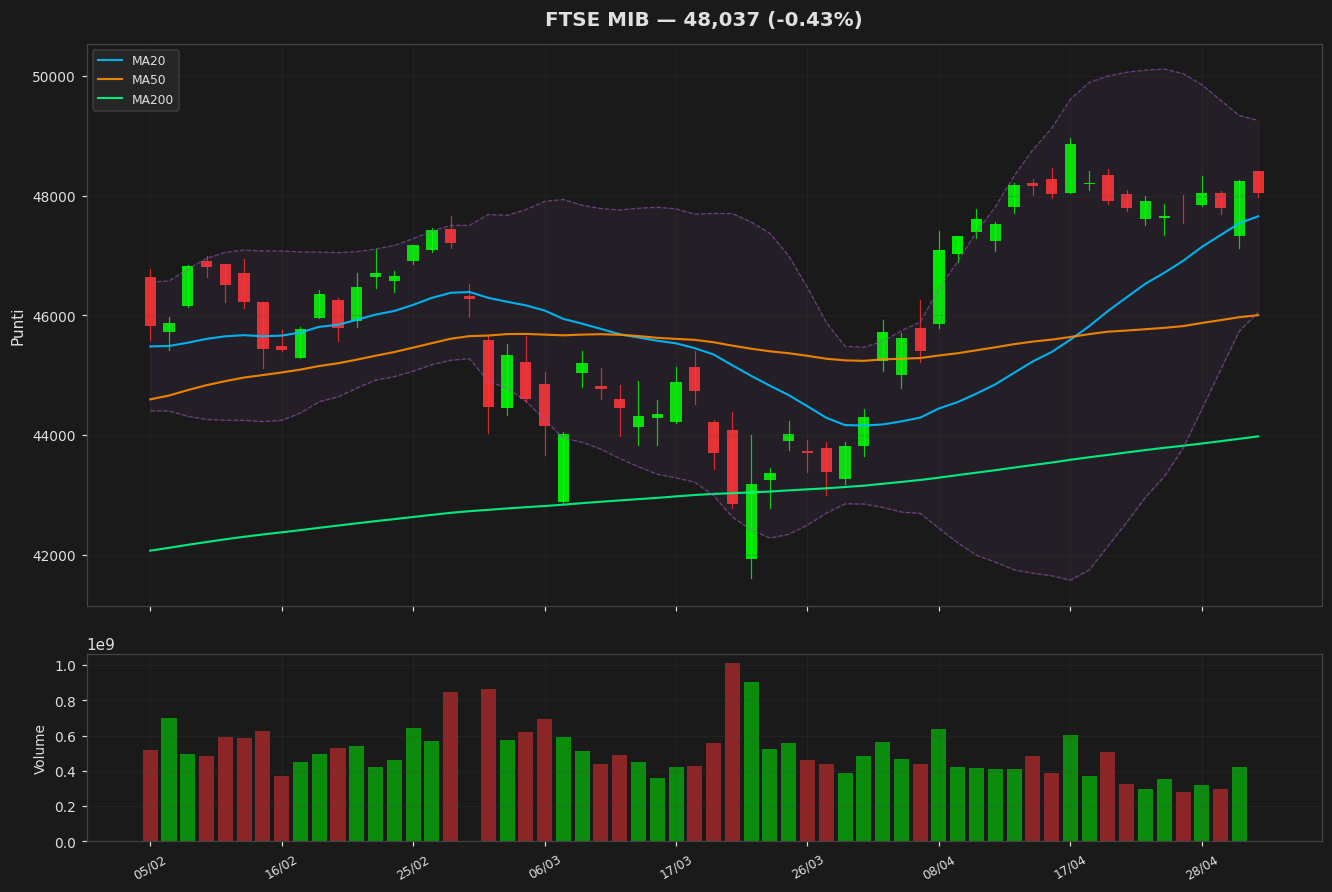 Grafico FTSE MIB
