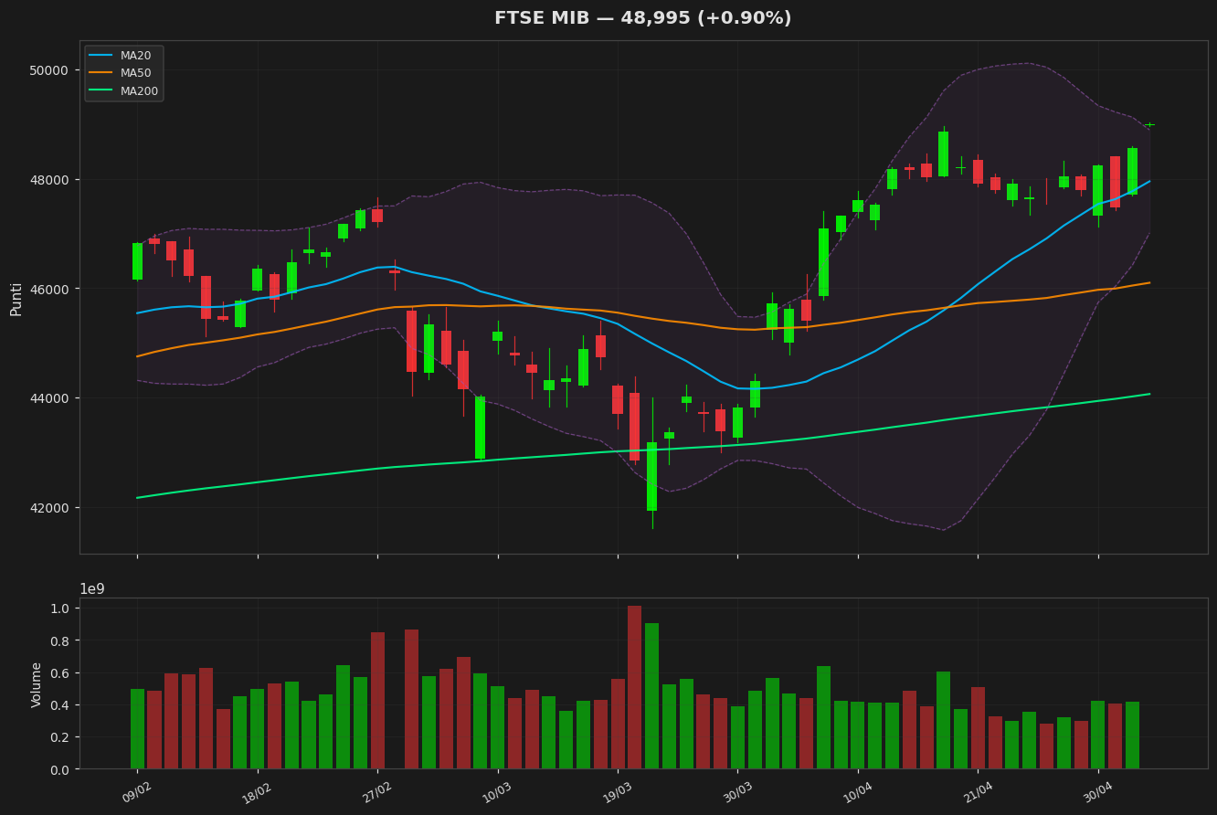 Grafico FTSE MIB