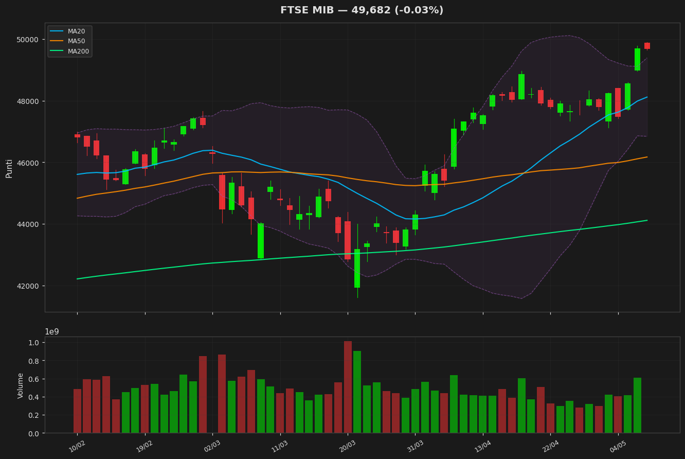 Grafico FTSE MIB