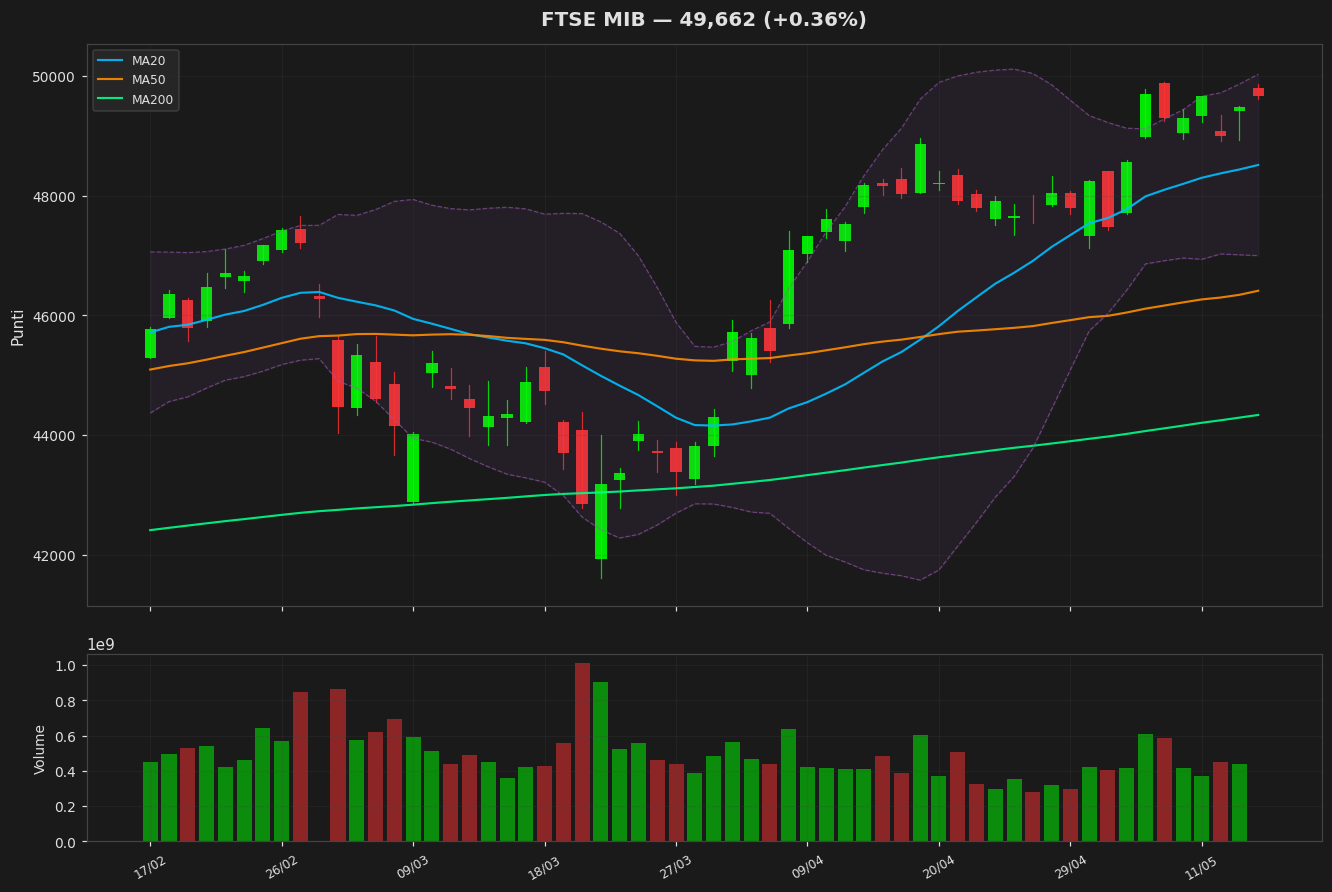 Grafico FTSE MIB