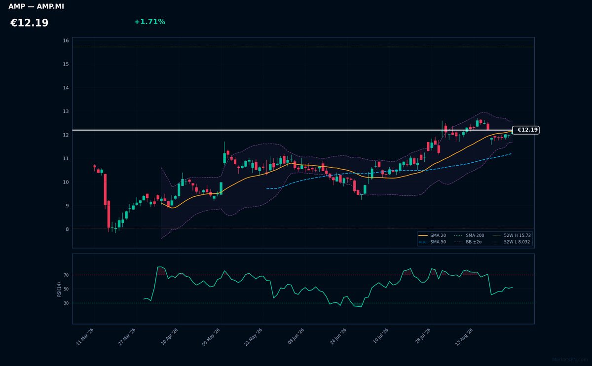 Amplifon chart