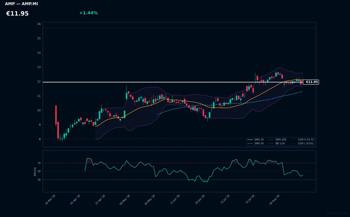 Amplifon chart
