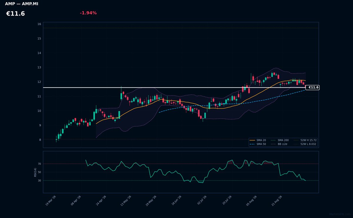 Amplifon chart