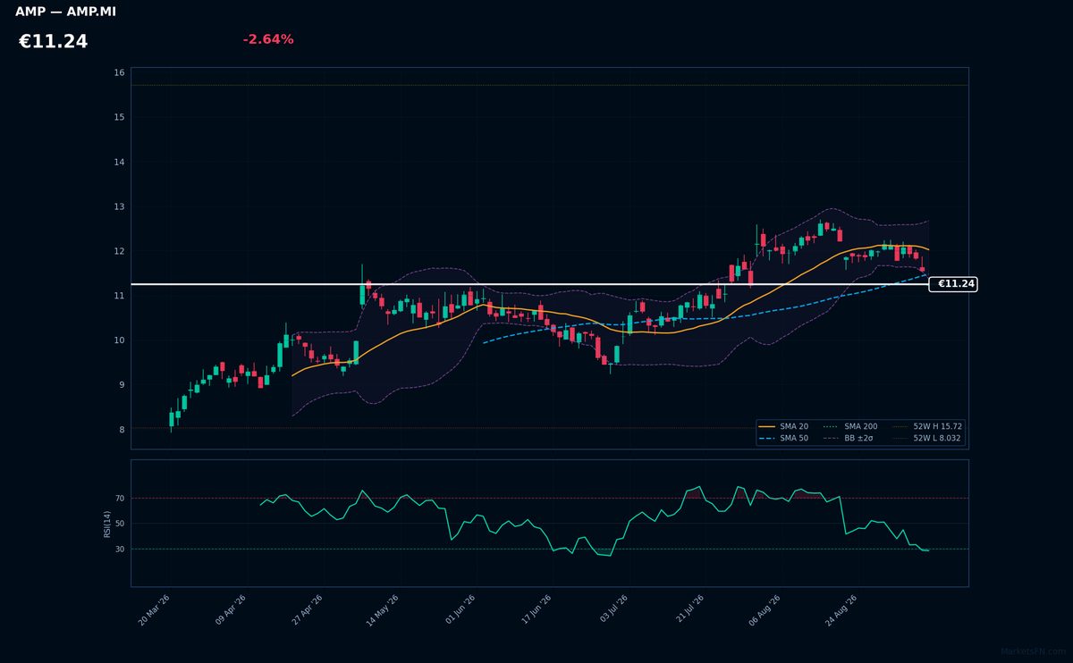 Amplifon chart