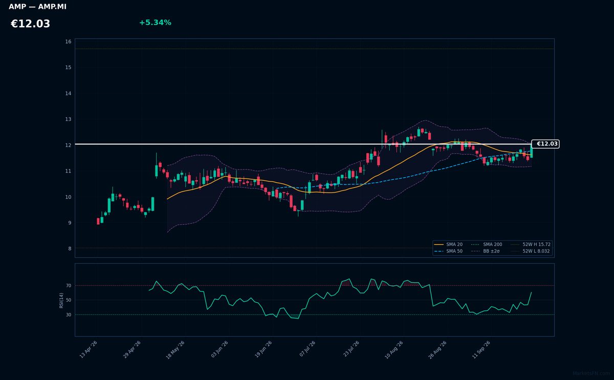 Amplifon chart