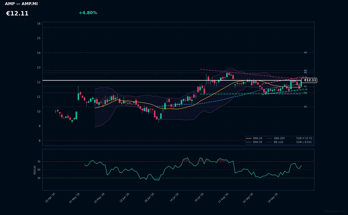 Amplifon chart