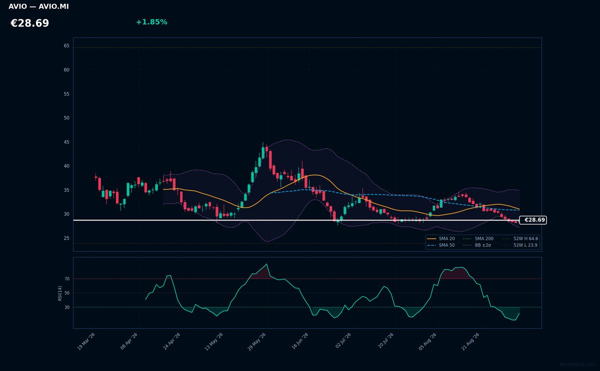 Avio chart
