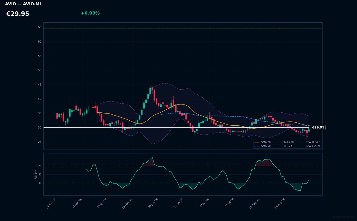 Avio chart