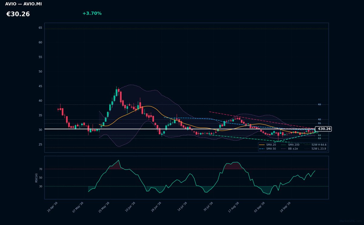 Avio chart