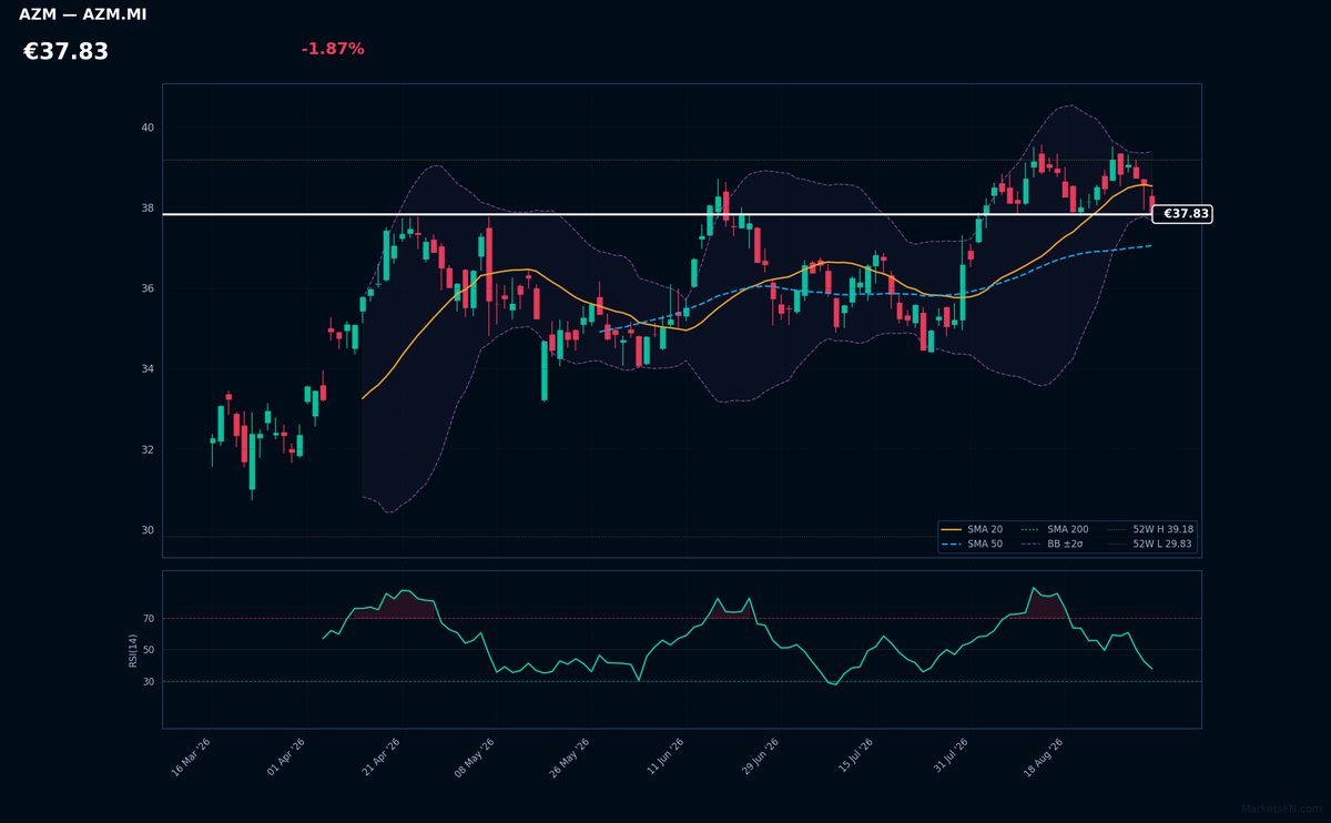 Azimut Holding chart