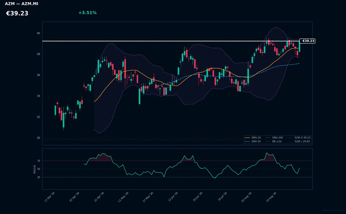Azimut Holding chart