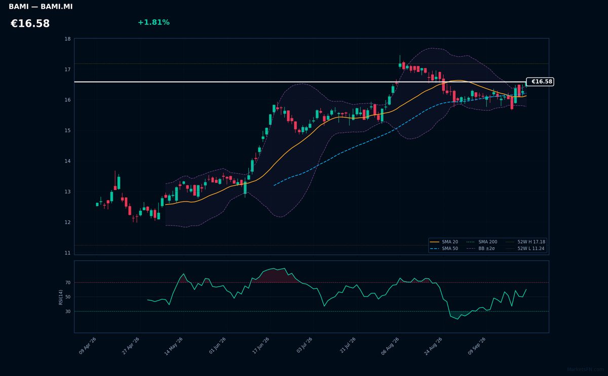 Banco BPM chart