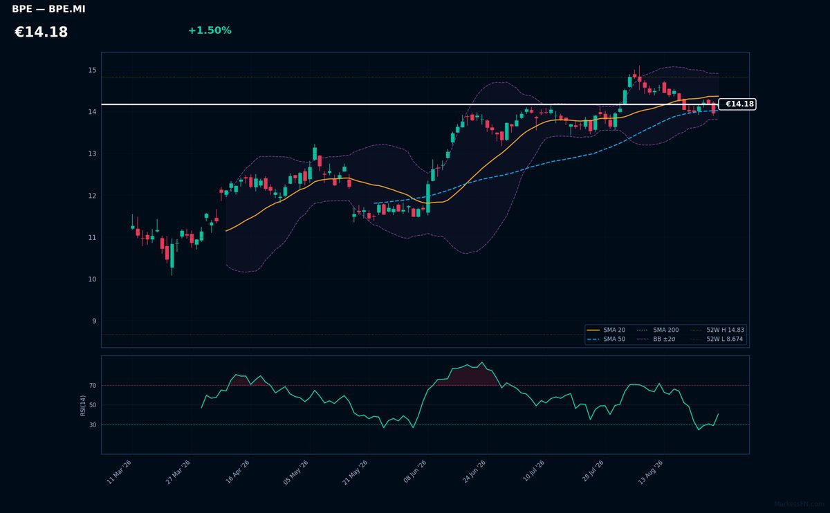 BPER Banca chart