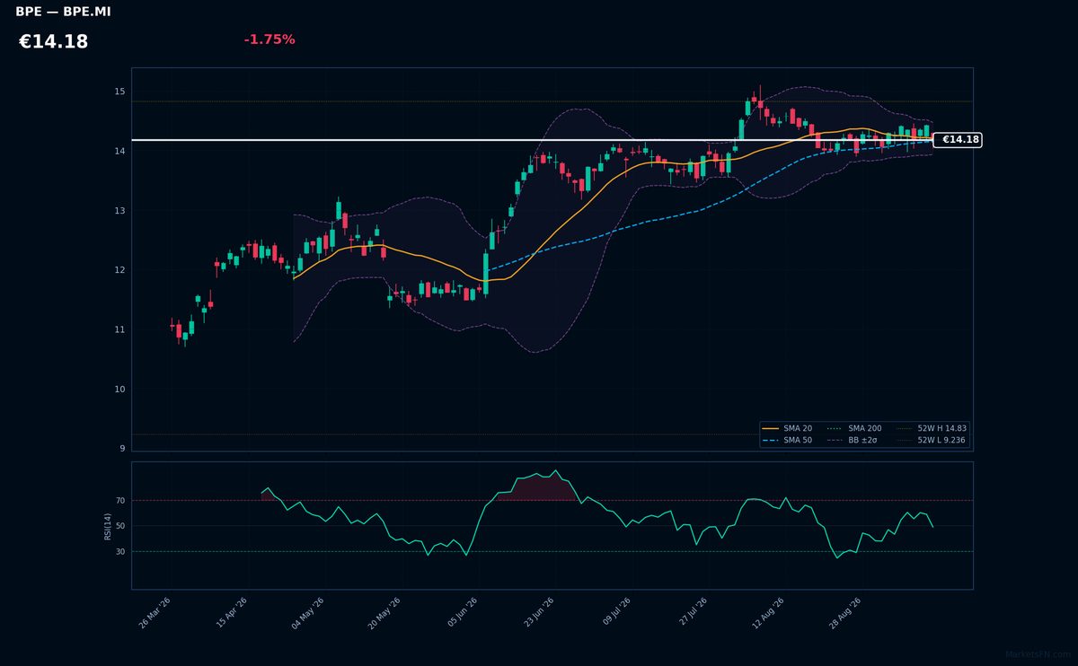 BPER Banca chart