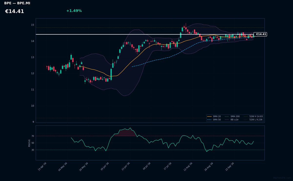BPER Banca chart