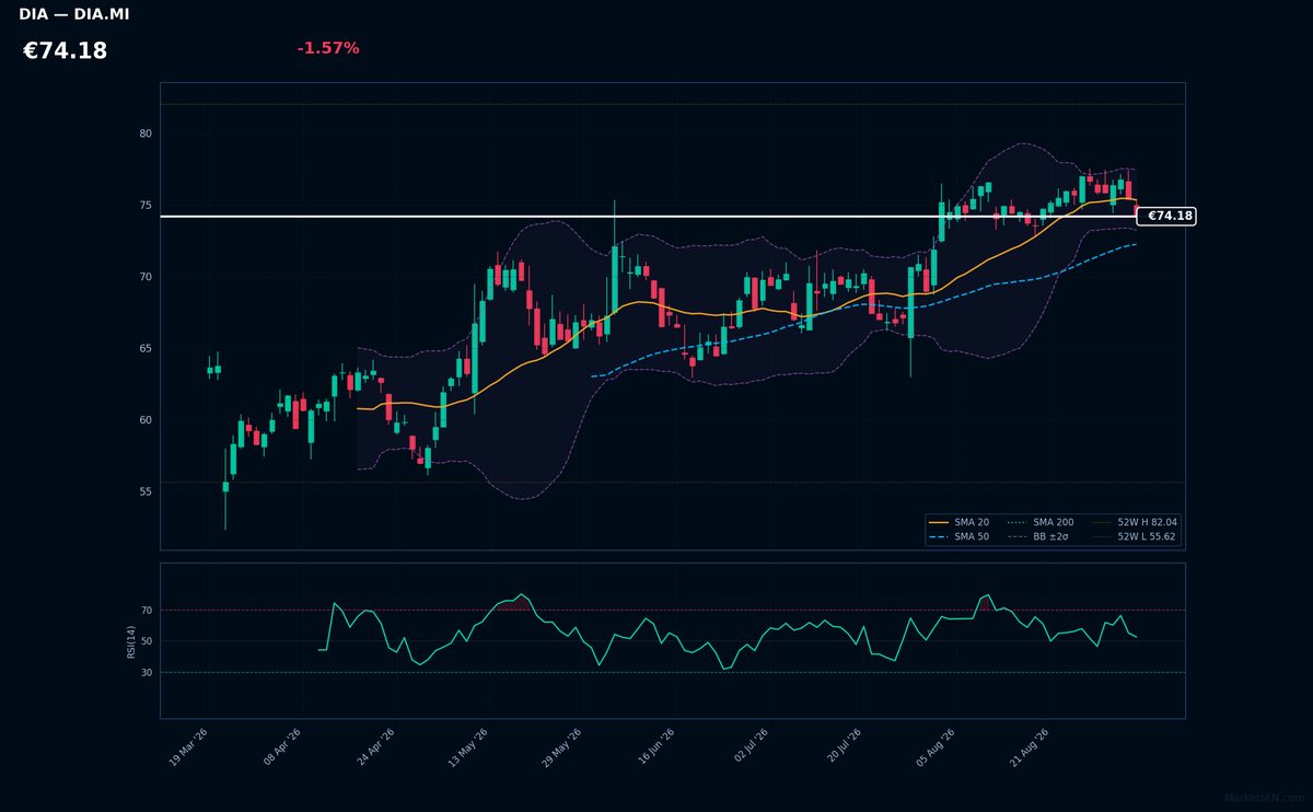 DiaSorin chart
