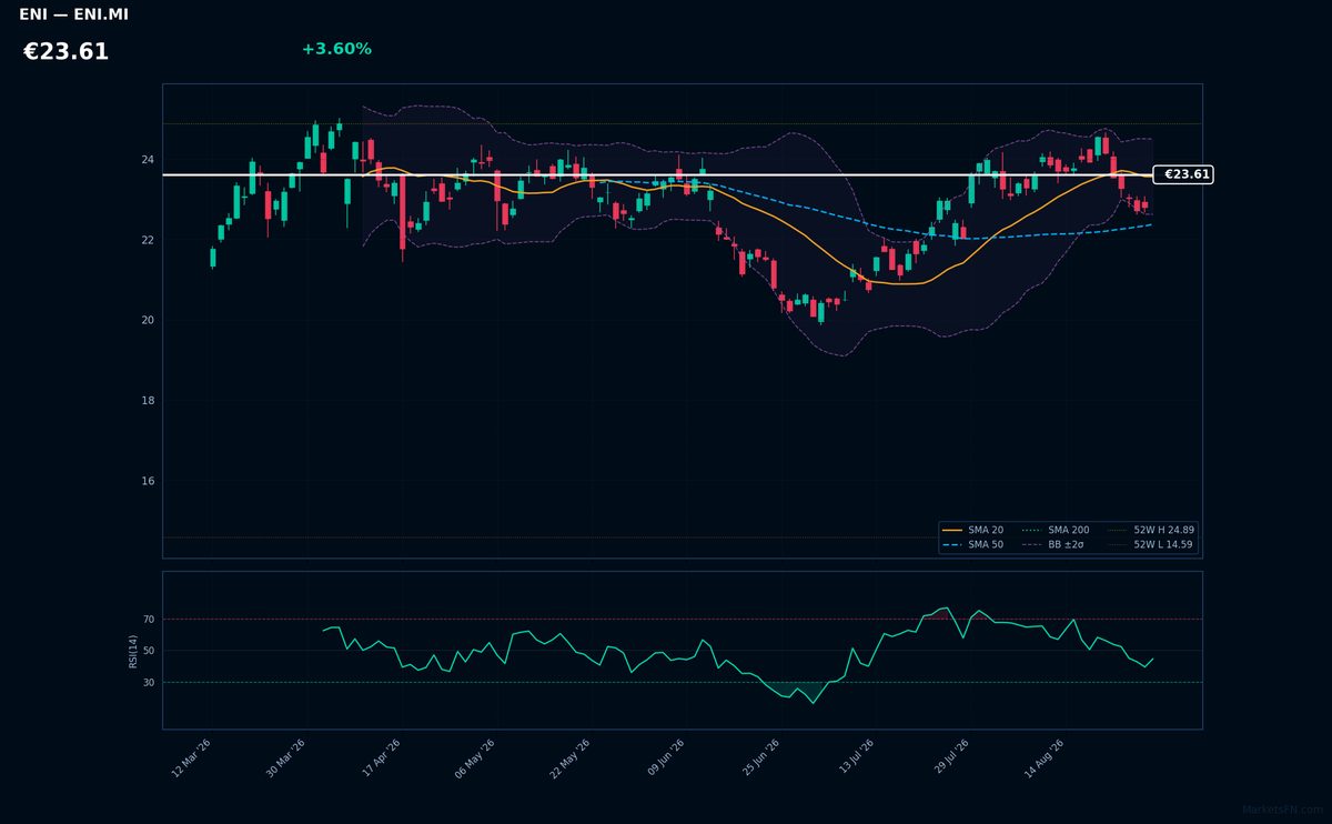 Eni chart