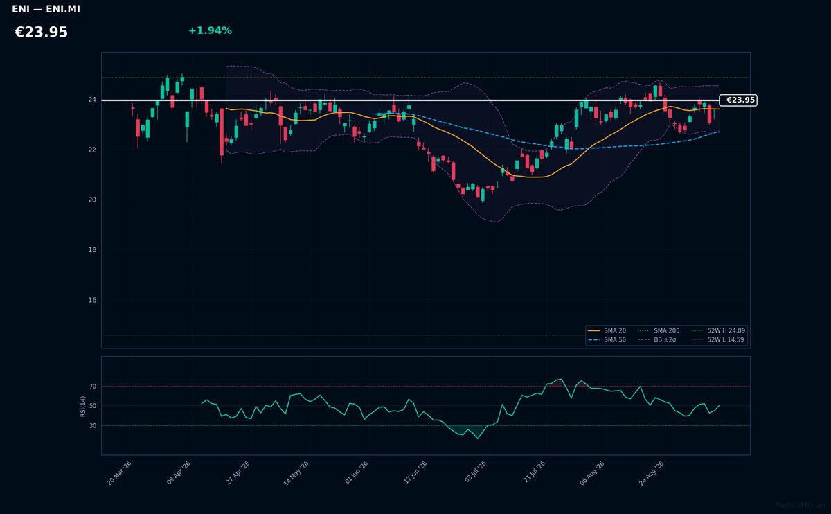 Eni chart